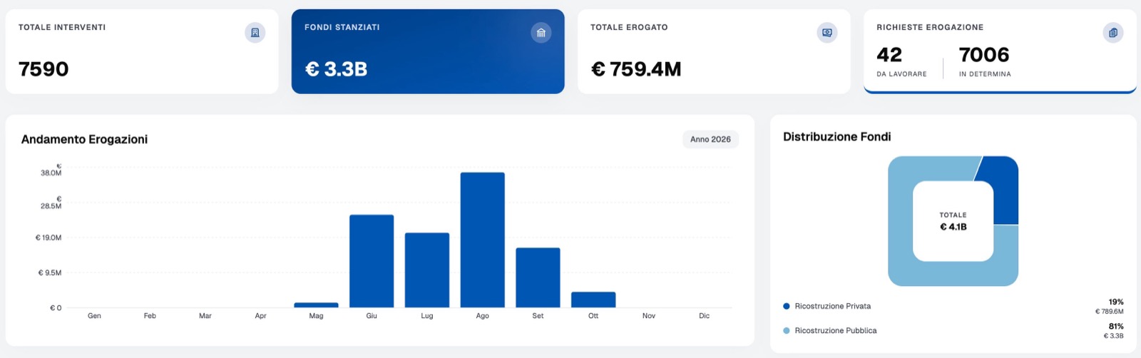 Cruscotto di SIGEFIN: 7.590 interventi, 3,3 miliardi di euro stanziati per la ricostruzione pubblica, 759 milioni erogati, andamento mensile delle erogazioni 2026 e distribuzione dei 4,1 miliardi tra ricostruzione pubblica e privata